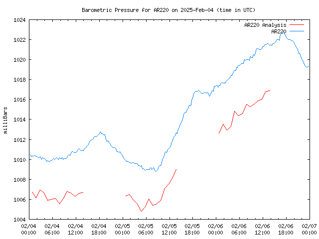 Latest daily graph