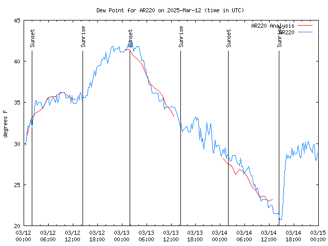 Latest daily graph