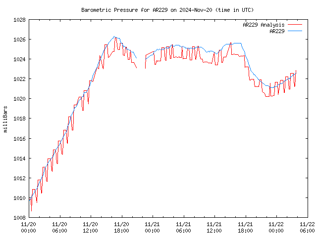 Latest daily graph