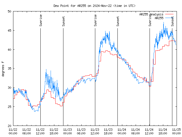 Latest daily graph