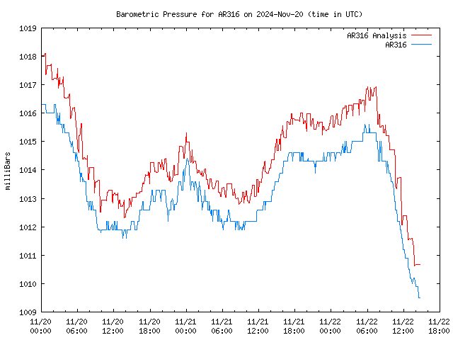 Latest daily graph