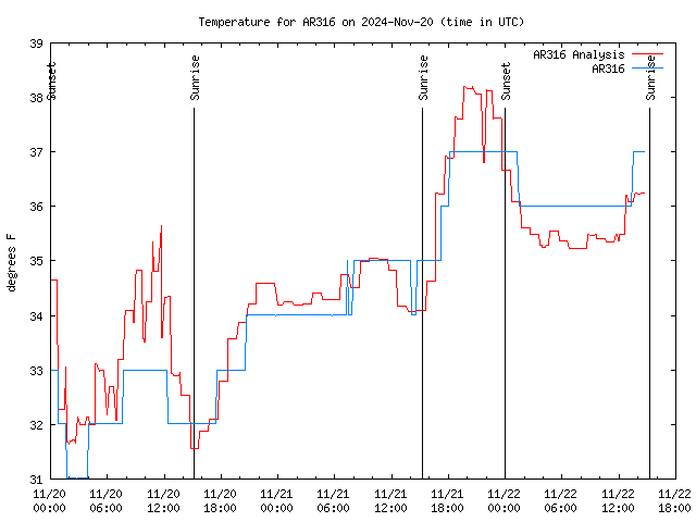 Latest daily graph