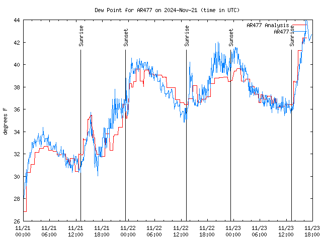 Latest daily graph