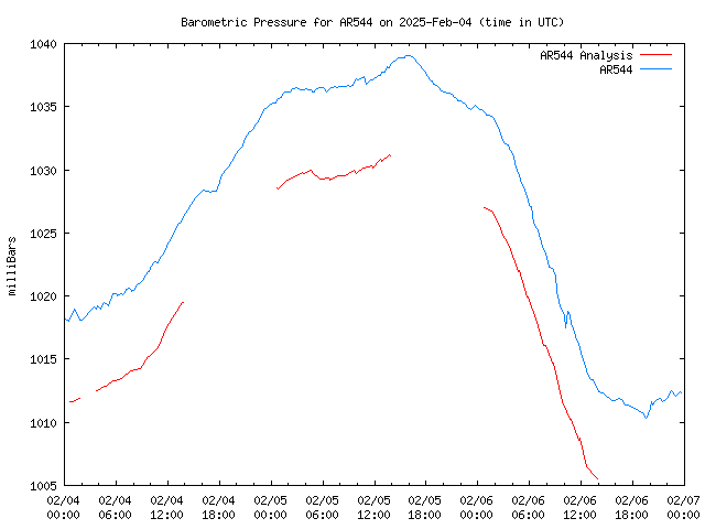 Latest daily graph