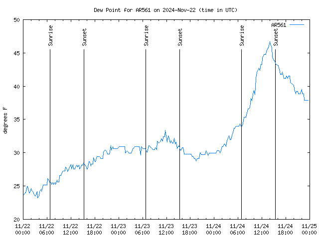 Latest daily graph