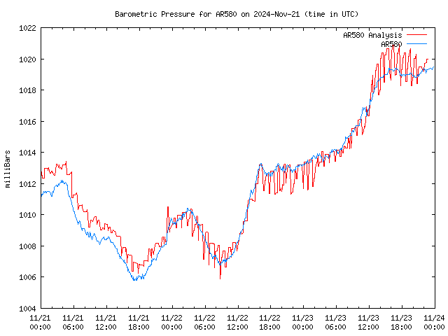 Latest daily graph