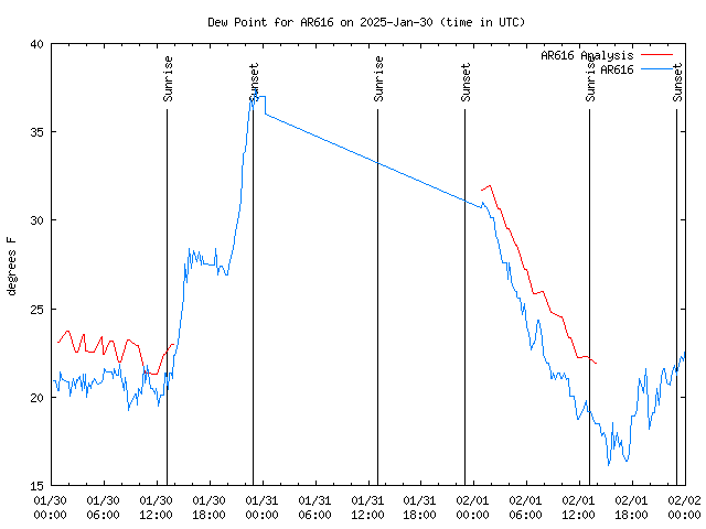 Latest daily graph