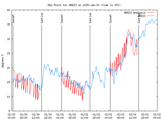 Latest daily graph