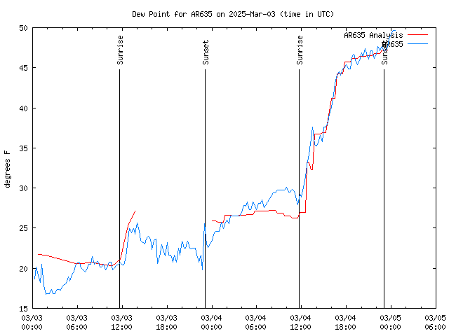 Latest daily graph