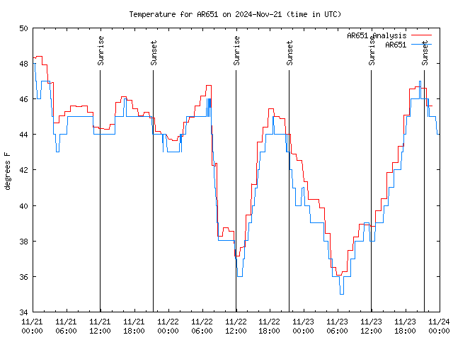 Latest daily graph