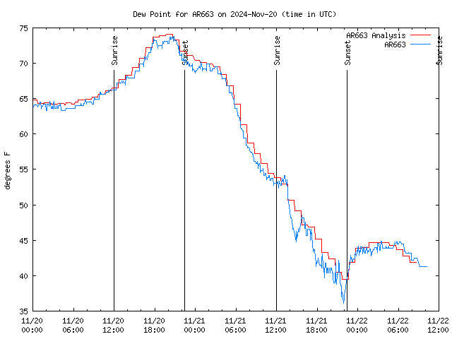 Latest daily graph