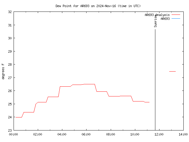 Latest daily graph