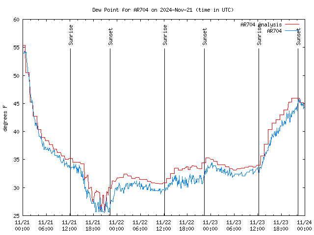 Latest daily graph