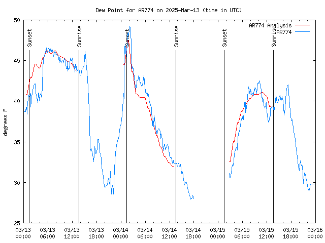 Latest daily graph