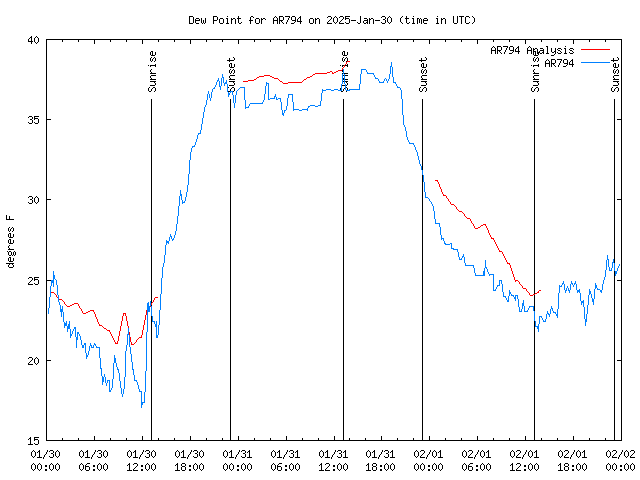 Latest daily graph