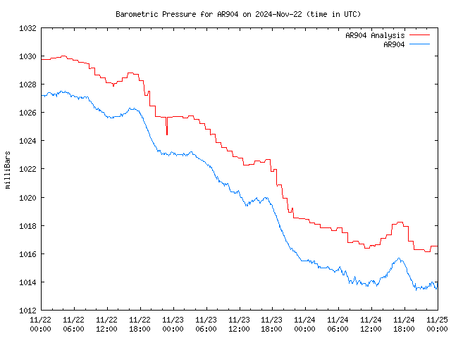 Latest daily graph