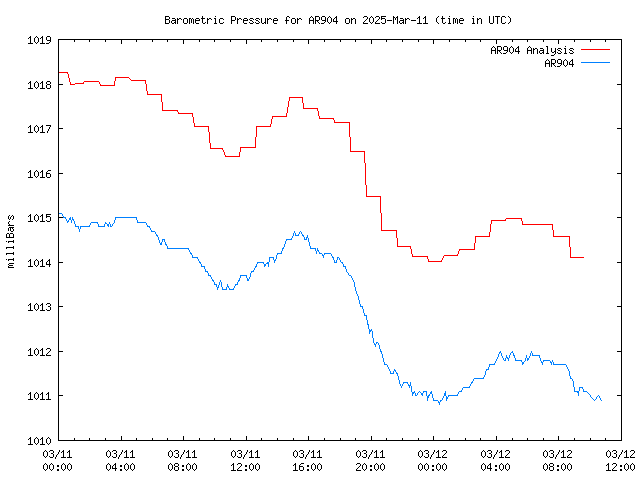 Latest daily graph