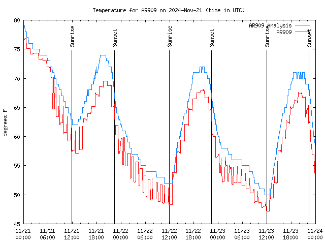 Latest daily graph