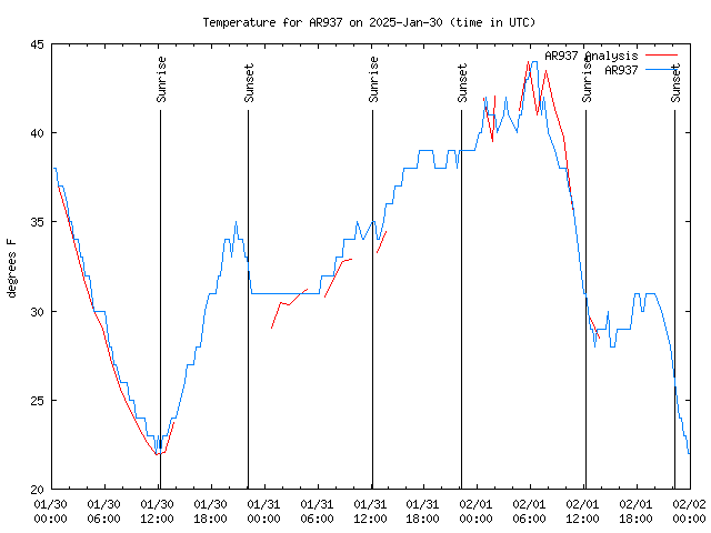 Latest daily graph