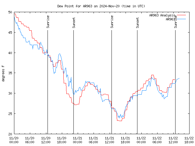 Latest daily graph