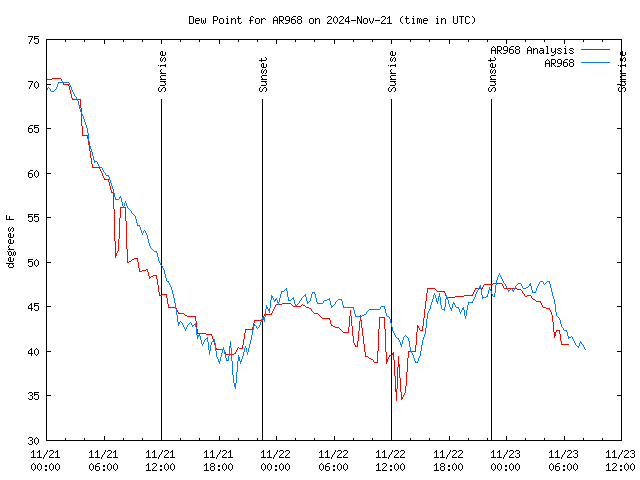 Latest daily graph