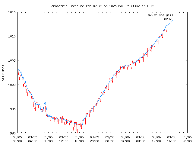 Latest daily graph