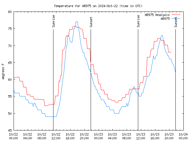 Latest daily graph