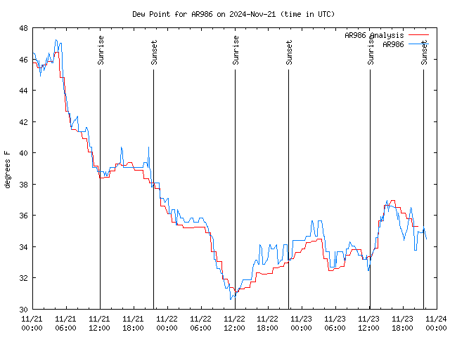 Latest daily graph