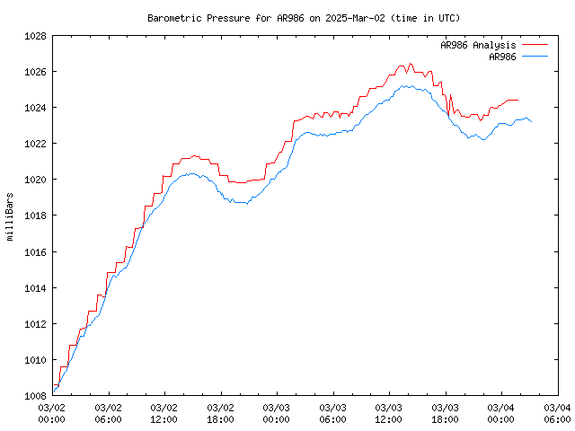 Latest daily graph