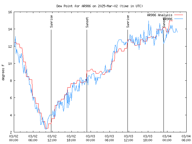 Latest daily graph