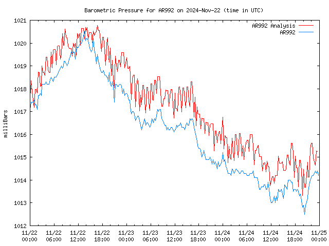 Latest daily graph