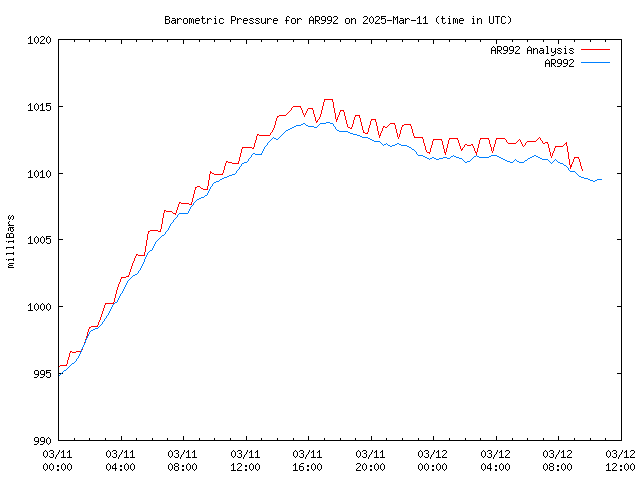 Latest daily graph