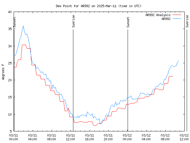 Latest daily graph