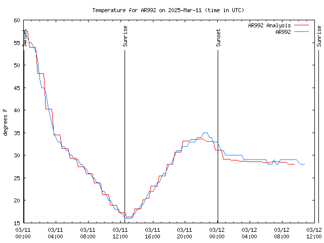 Latest daily graph