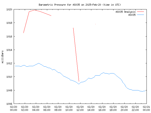 Comparison graph for 2025-02-20