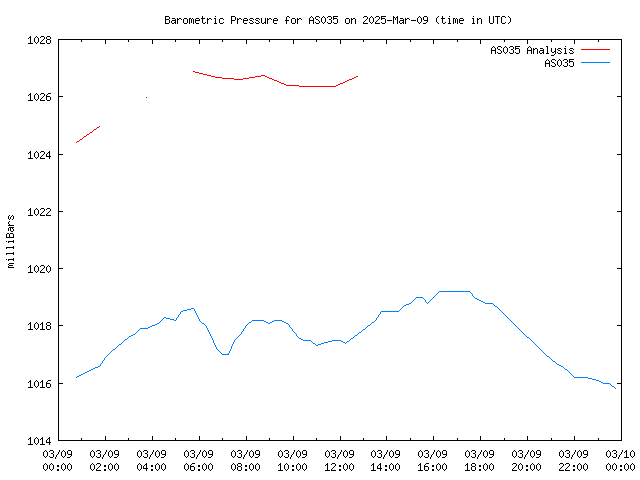 Comparison graph for 2025-03-09