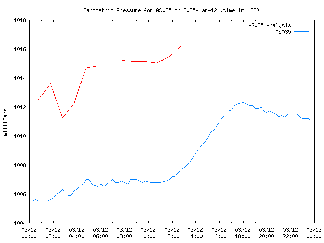 Comparison graph for 2025-03-12