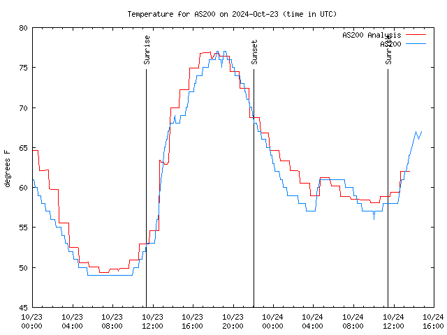 Latest daily graph