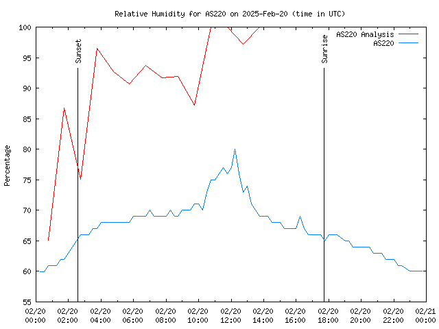 Comparison graph for 2025-02-20