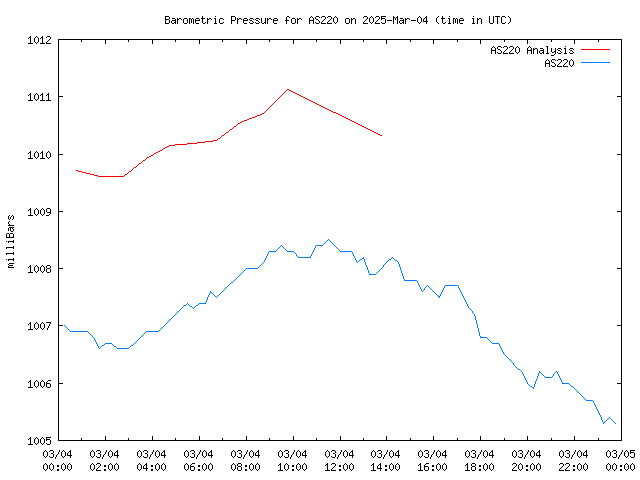 Comparison graph for 2025-03-04