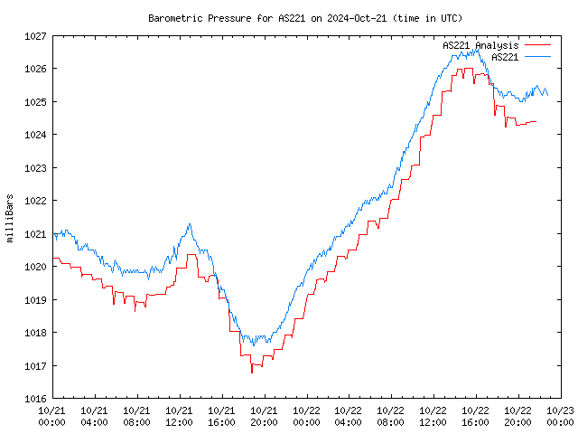 Latest daily graph