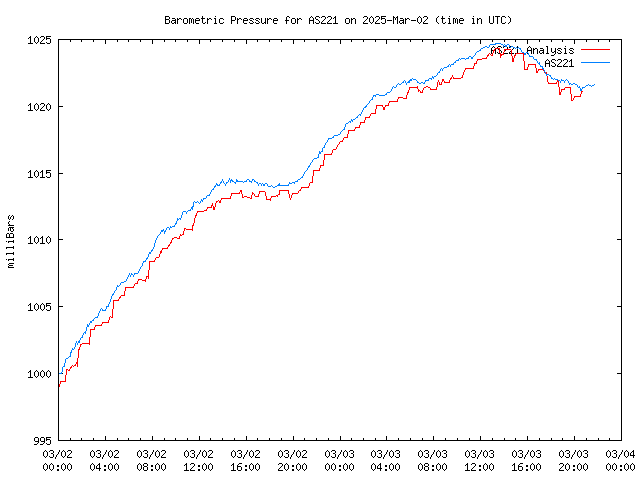 Latest daily graph