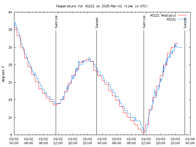 Latest daily graph