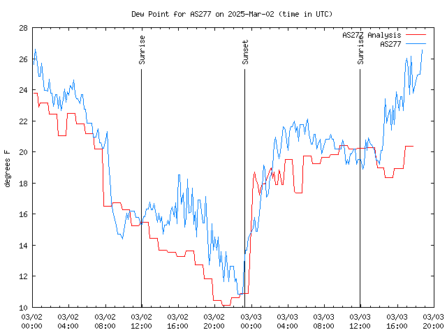 Latest daily graph