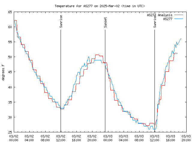 Latest daily graph