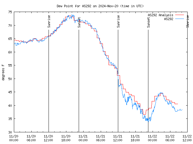 Latest daily graph