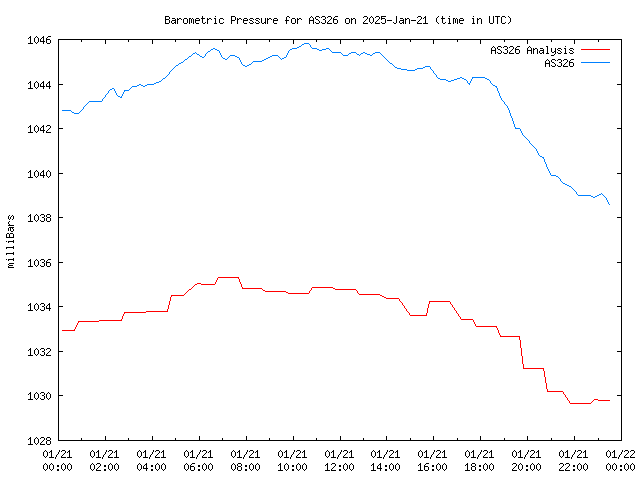 Comparison graph for 2025-01-21