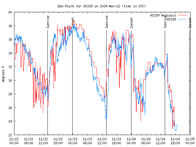 Latest daily graph