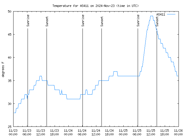 Latest daily graph