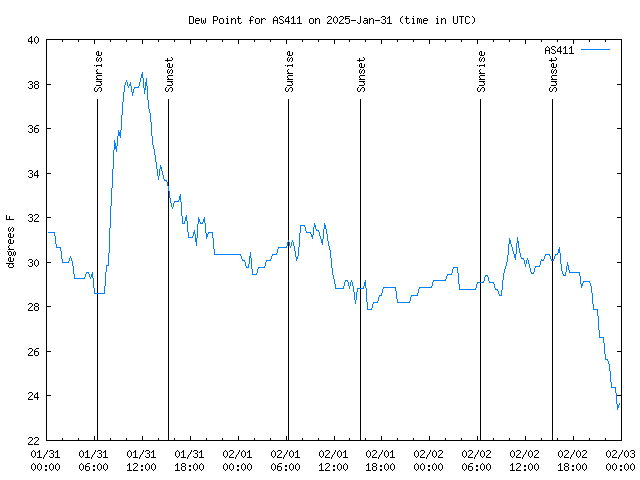 Latest daily graph